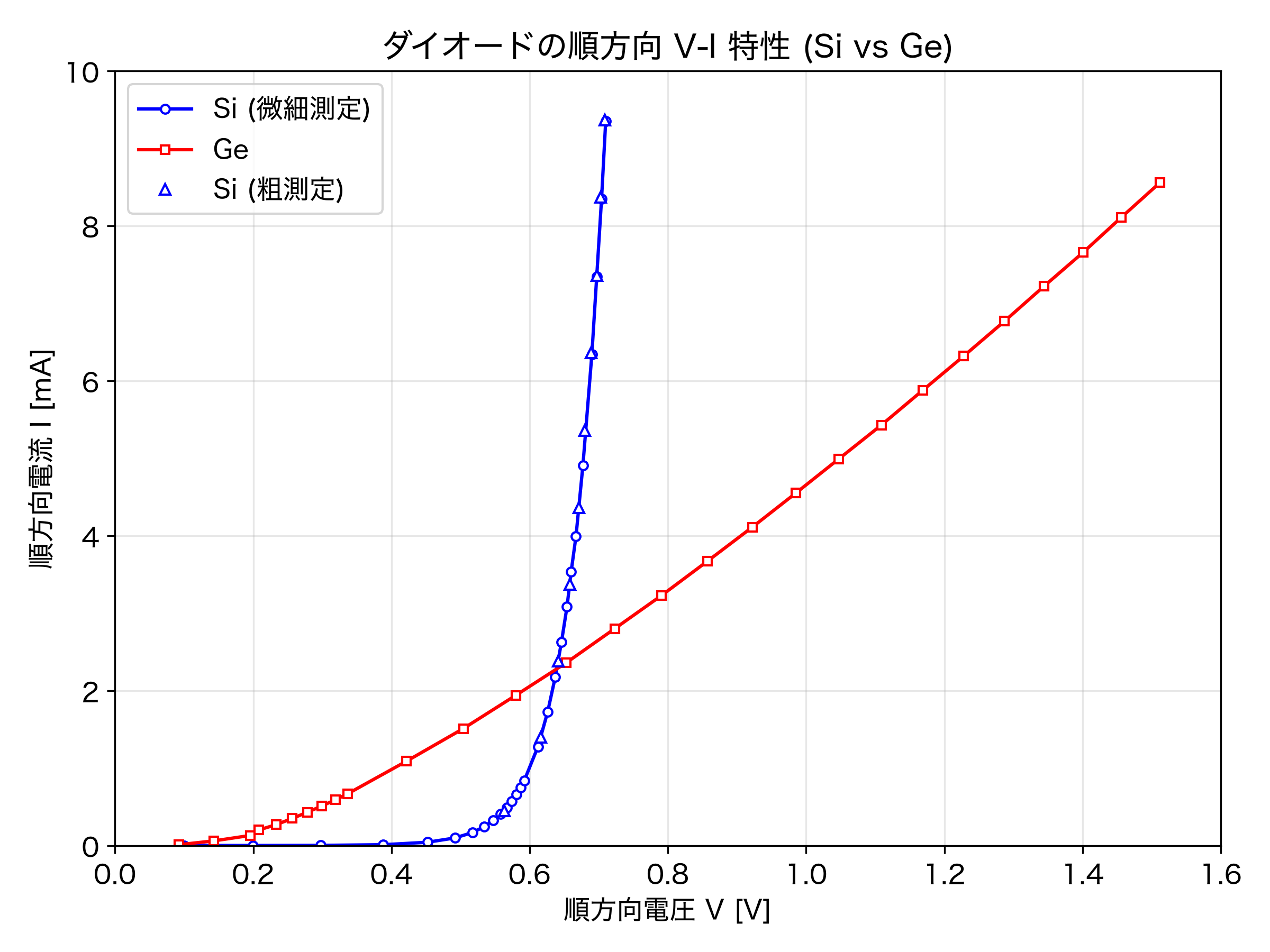 順方向V-I特性（線形表示）