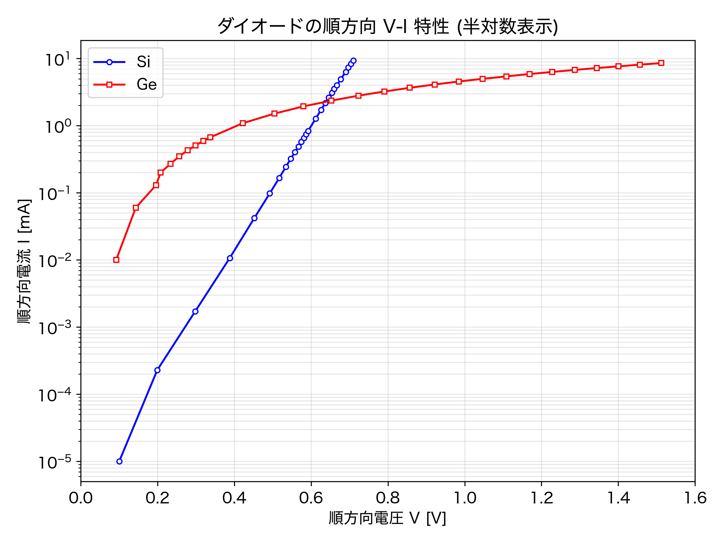順方向V-I特性（半対数表示）