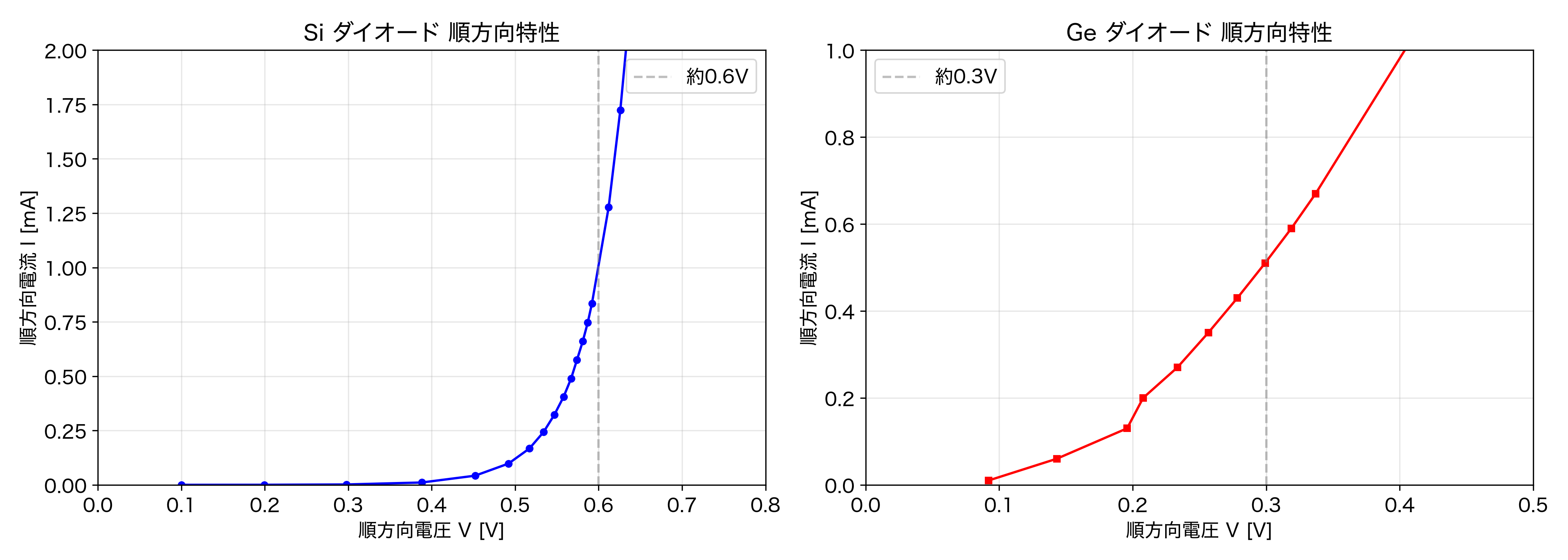 Si と Ge の立ち上がり電圧比較