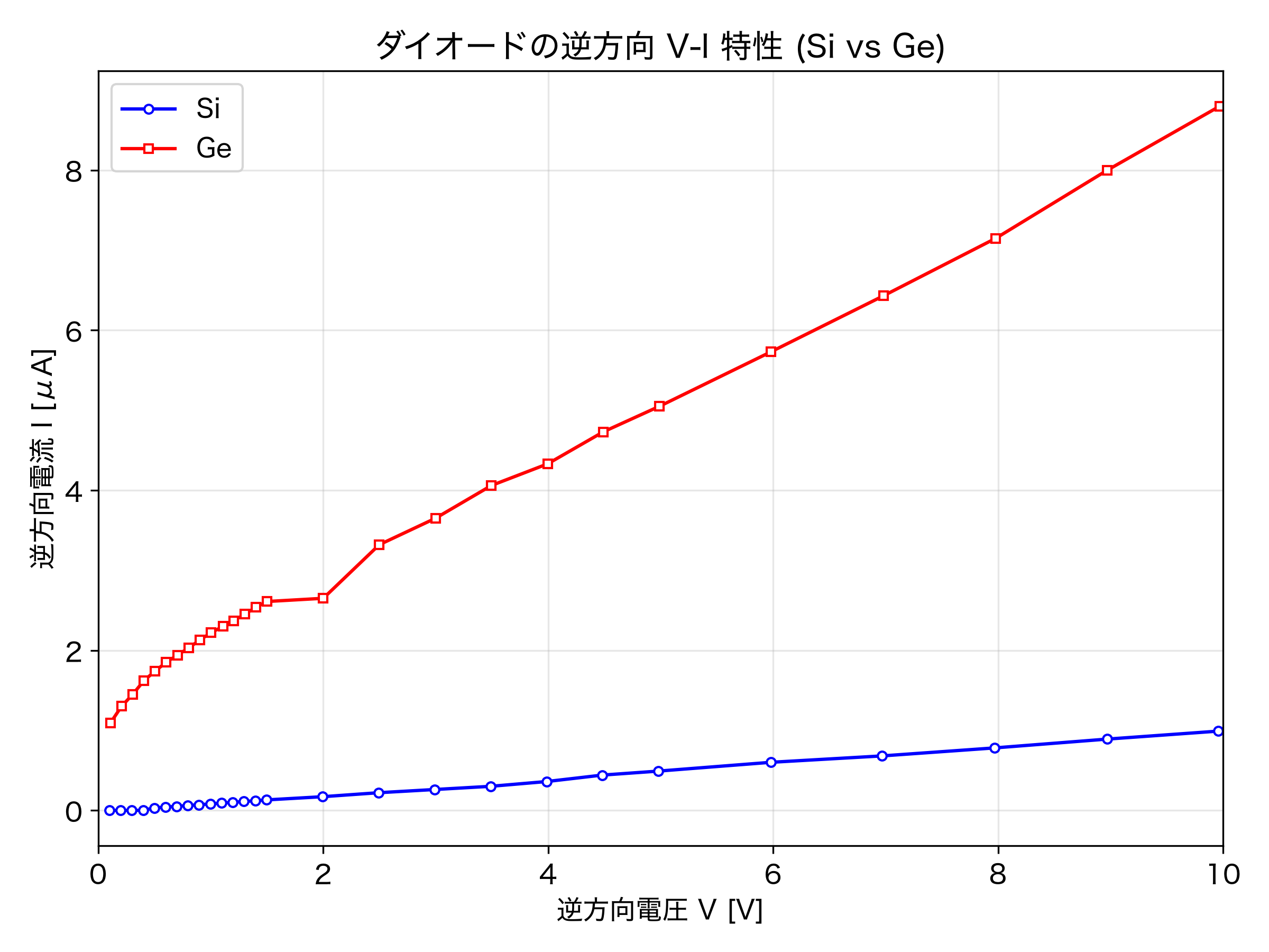 逆方向V-I特性